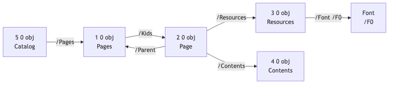 Мінімальна схема об'єктів PDF
