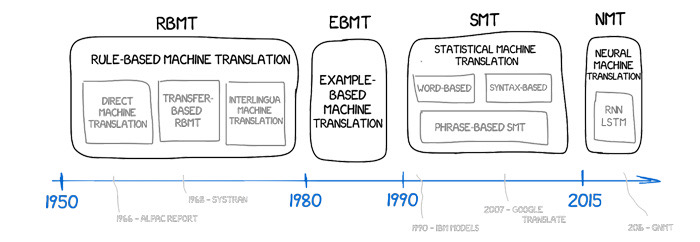 AI Translation Learning Process
